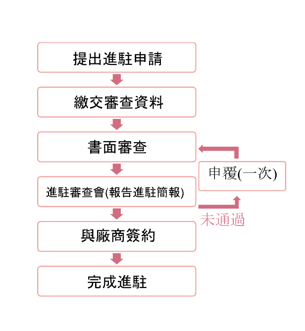 進駐流程圖圖片